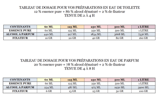 Tableaux des dosages Parfum