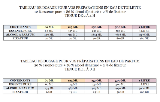 Tableaux des dosages