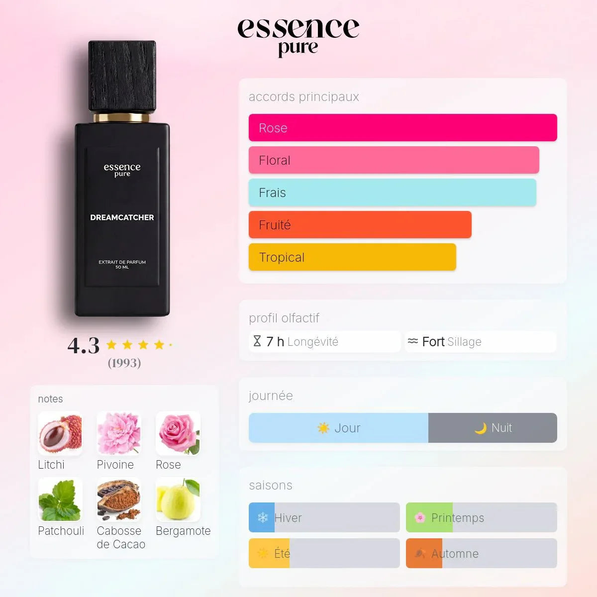 pyramide olfactive parfum attrape reve dupe