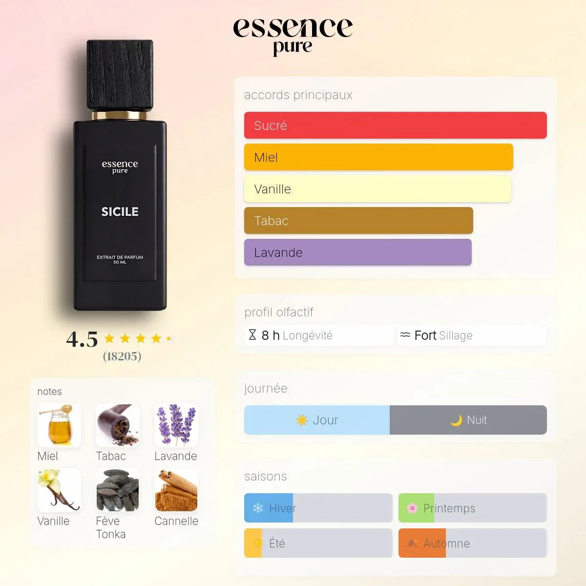 pyramide olfactive parfum sicile dupe